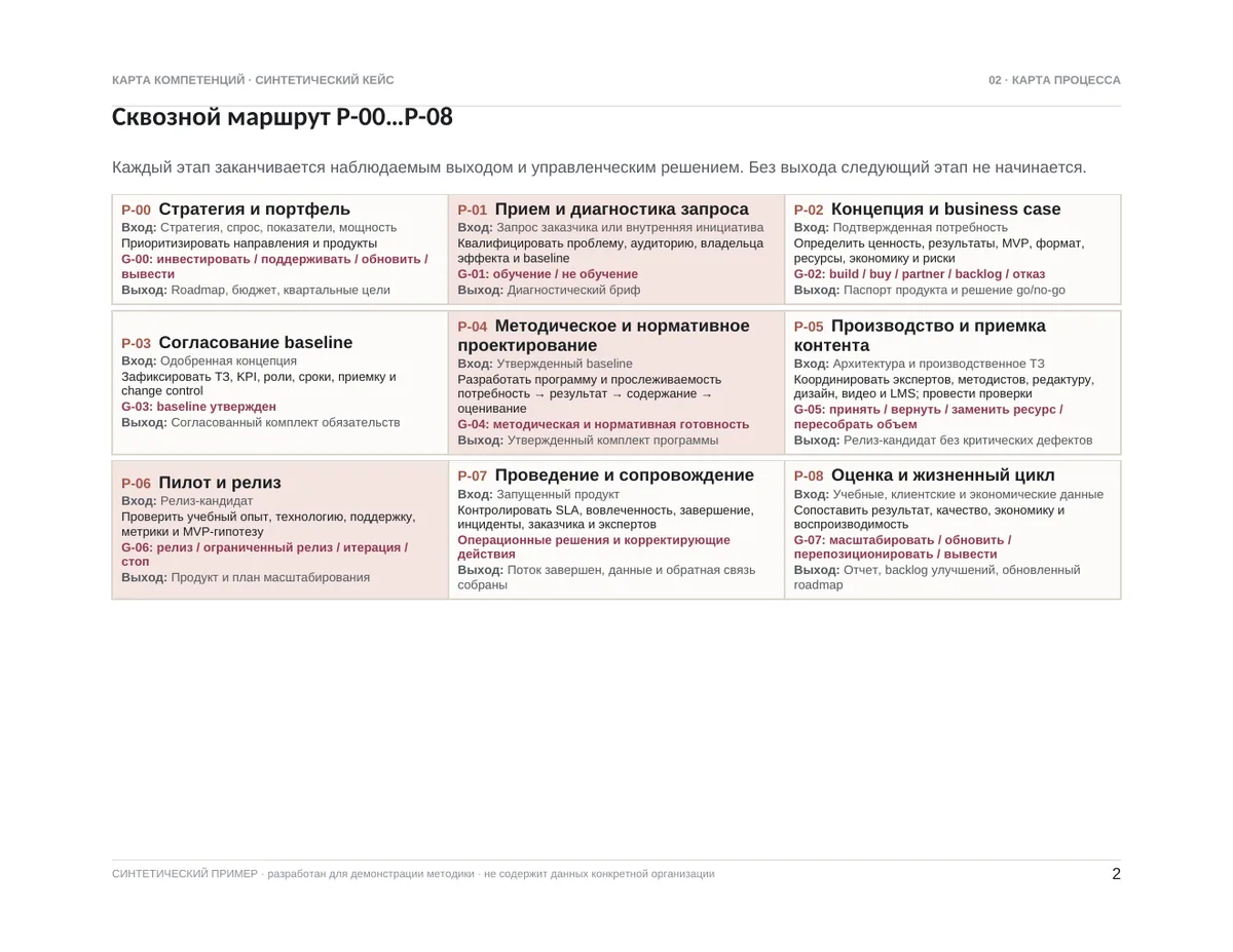 Разворот документа «Карта процесса и решений»